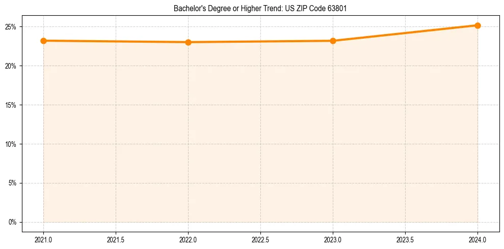 Trend chart showing bachelor degree growth in 
