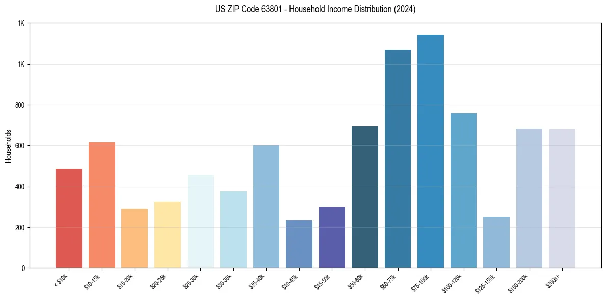 Income Distribution for 