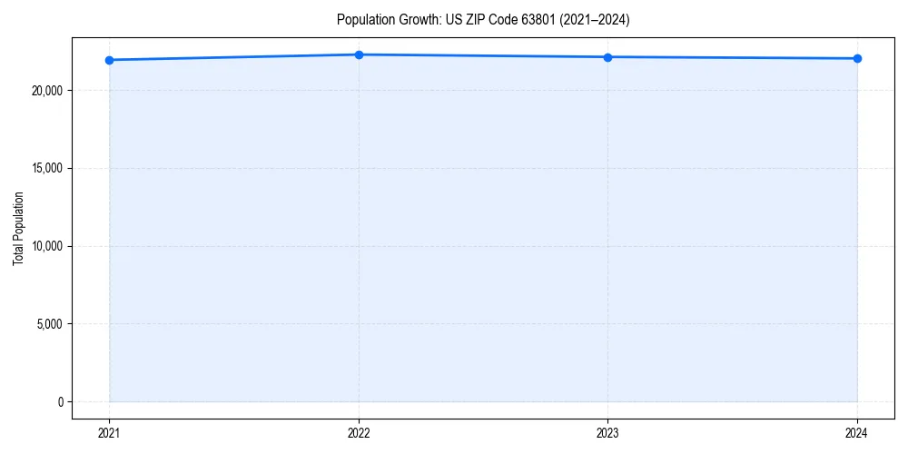 Population trends in 