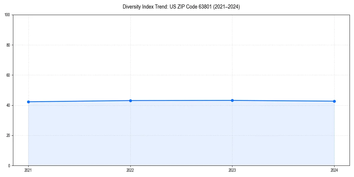 Line chart showing diversity index trends for 