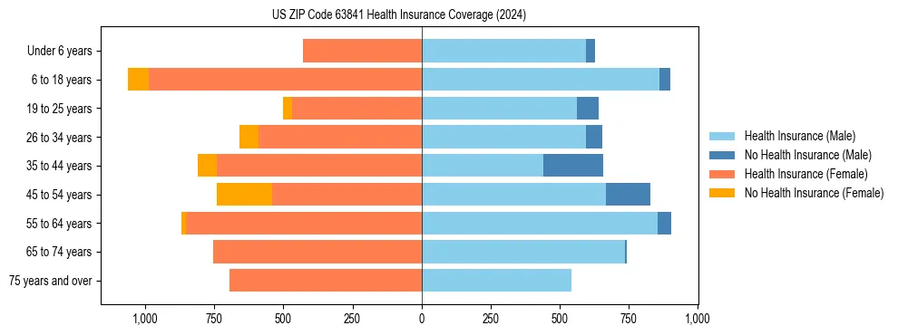 Health insurance pyramid for US ZIP Code 63841