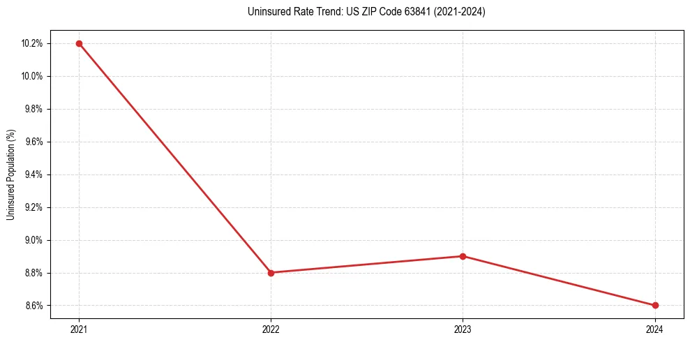 Uninsured trend chart for US ZIP Code 63841