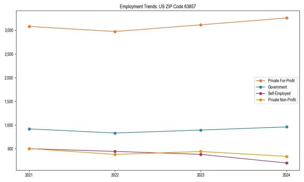 Long-term employment trends in 