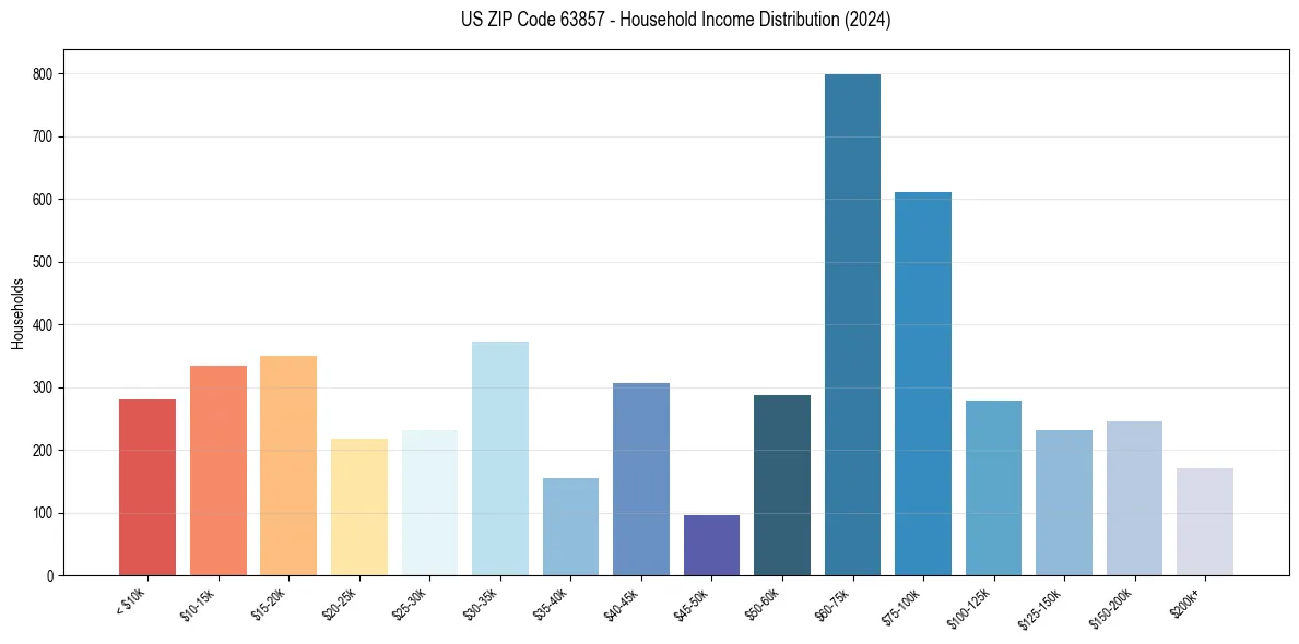 Income Distribution for 