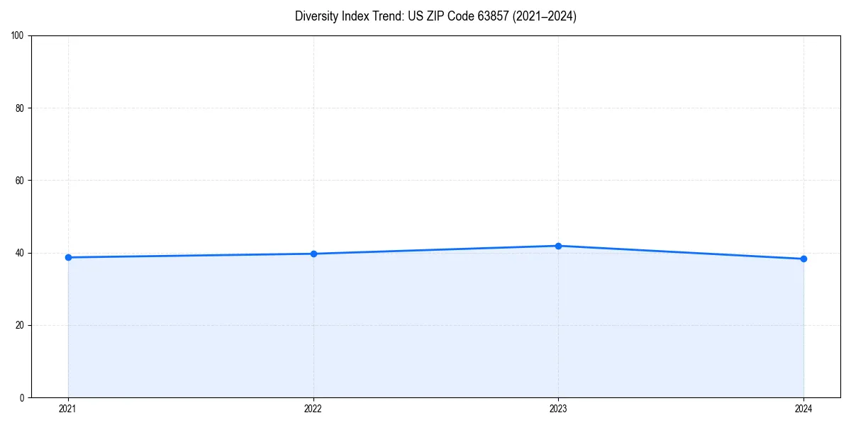 Line chart showing diversity index trends for 