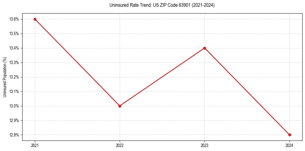 Uninsured trend chart for US ZIP Code 63901