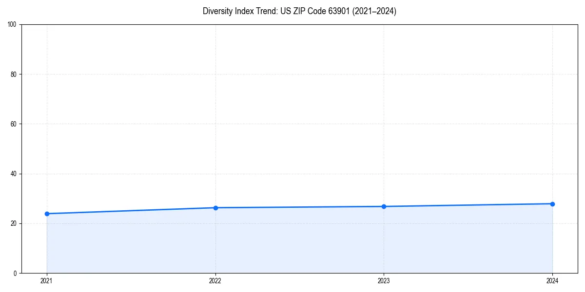 Line chart showing diversity index trends for 