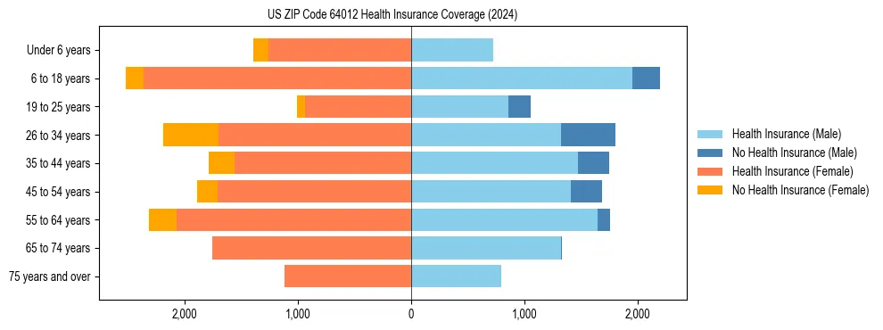 Health insurance pyramid for US ZIP Code 64012