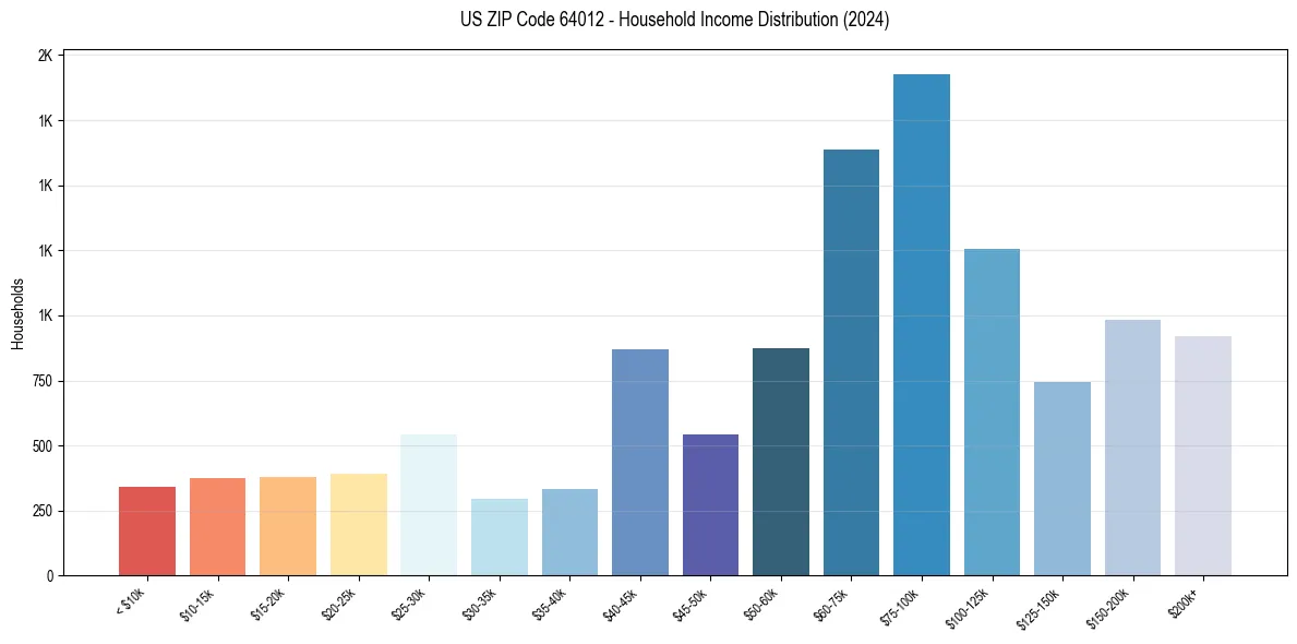 Income Distribution for 
