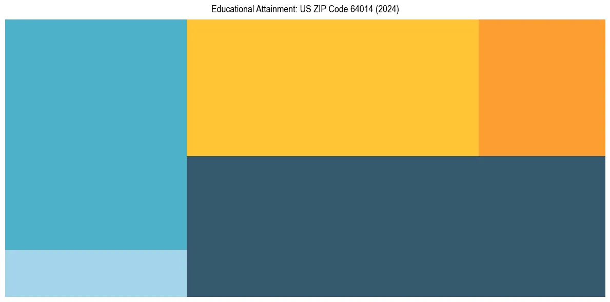 Education Treemap for  in 2024