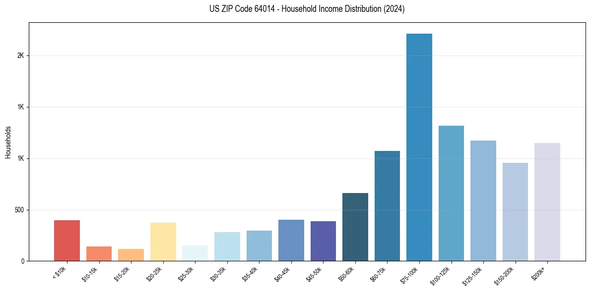 Income Distribution for 