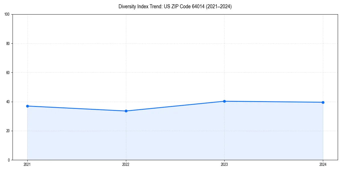 Line chart showing diversity index trends for 