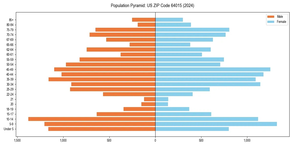 Population pyramid for 