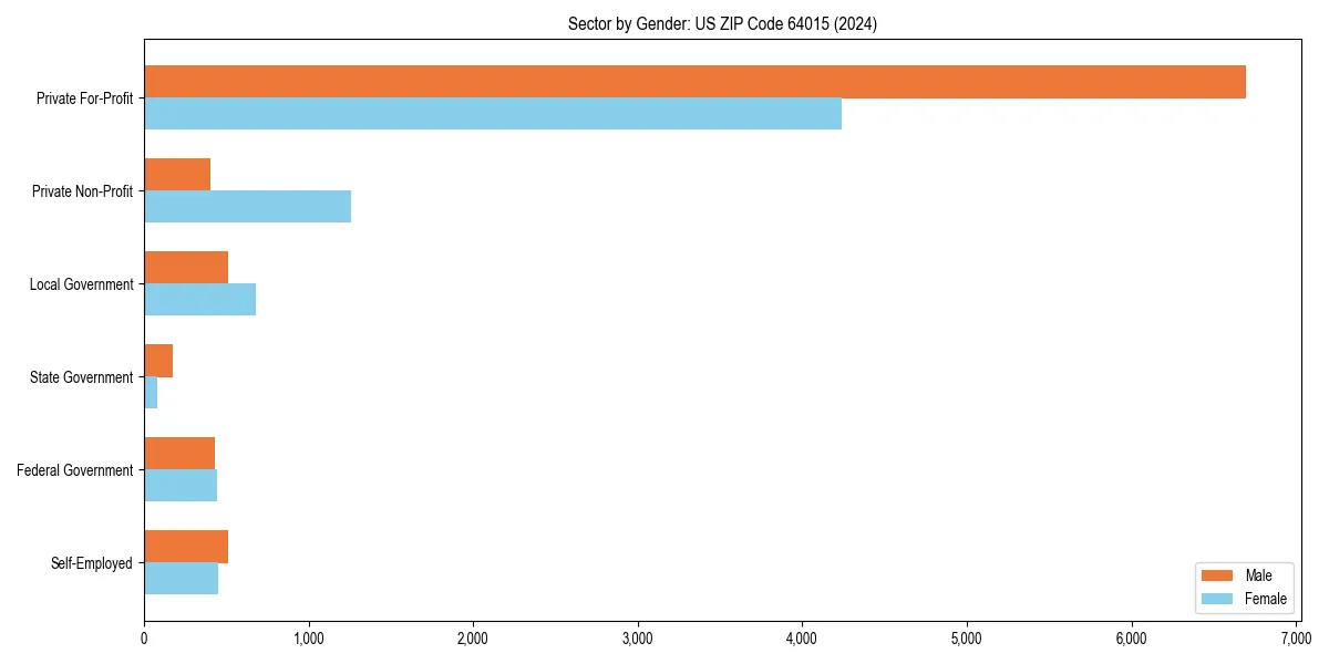 Employment sector breakdown by gender in 
