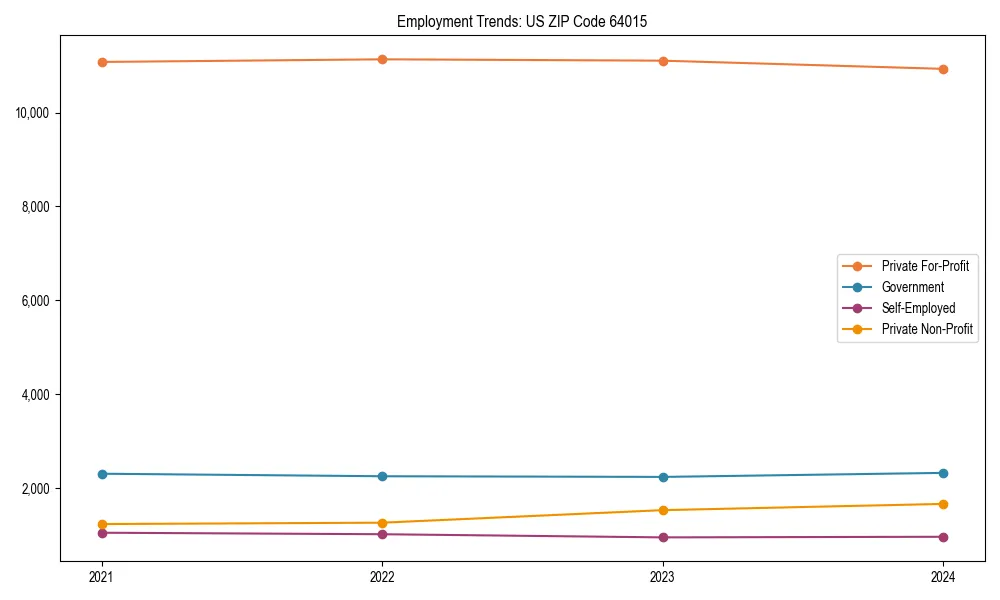 Long-term employment trends in 