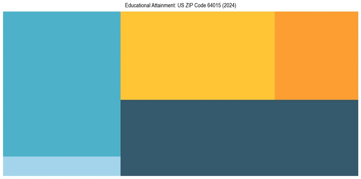 Education Treemap for  in 2024
