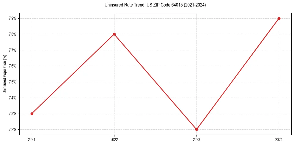 Uninsured trend chart for US ZIP Code 64015