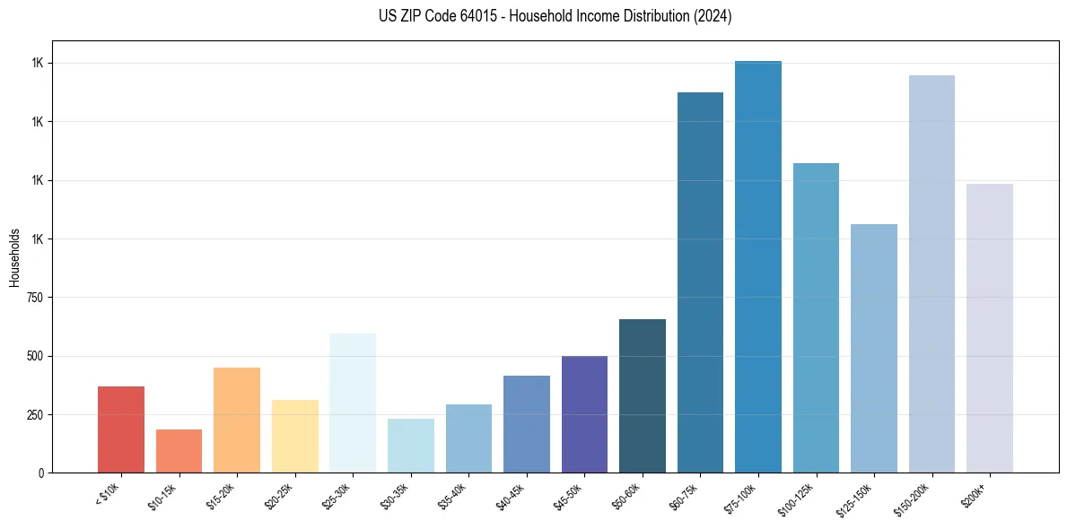 Income Distribution for 