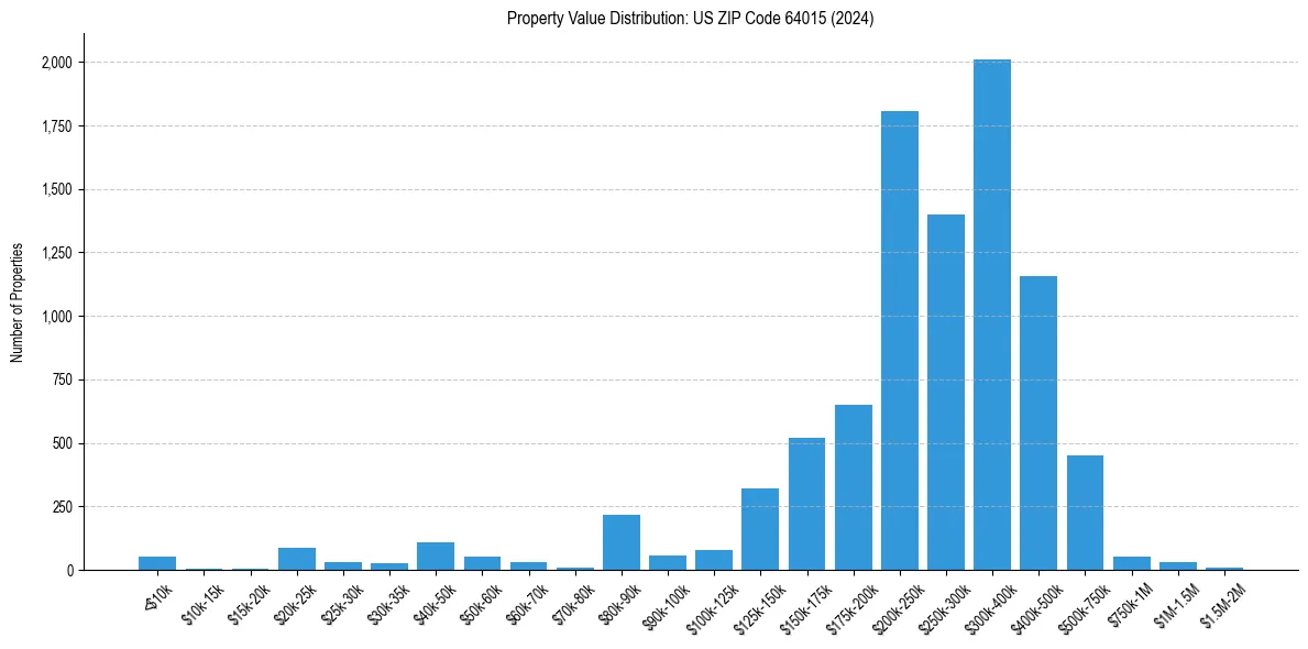 Value Distribution for 