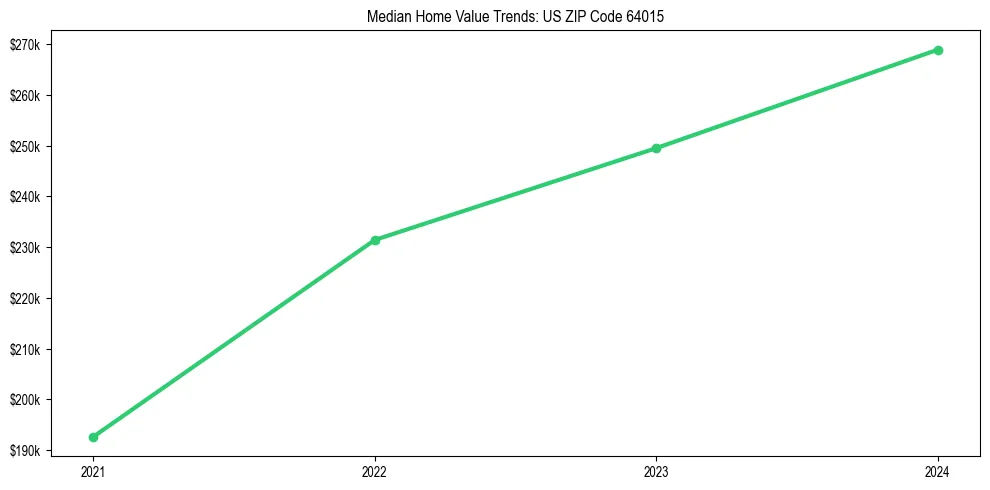 Median property value trends in 