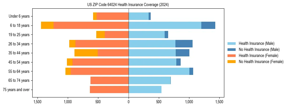 Health insurance pyramid for US ZIP Code 64024