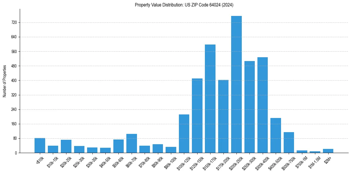 Value Distribution for 