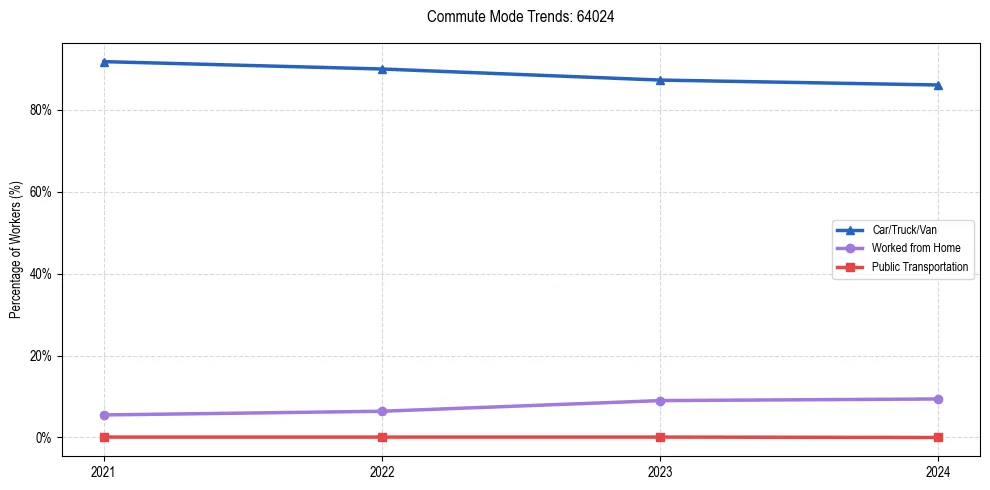 Transportation trends in US ZIP Code 64024