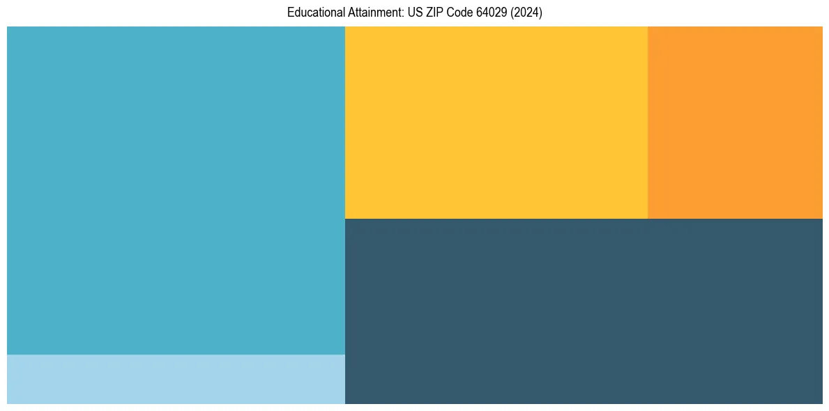Education Treemap for  in 2024