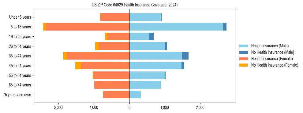 Health insurance pyramid for US ZIP Code 64029