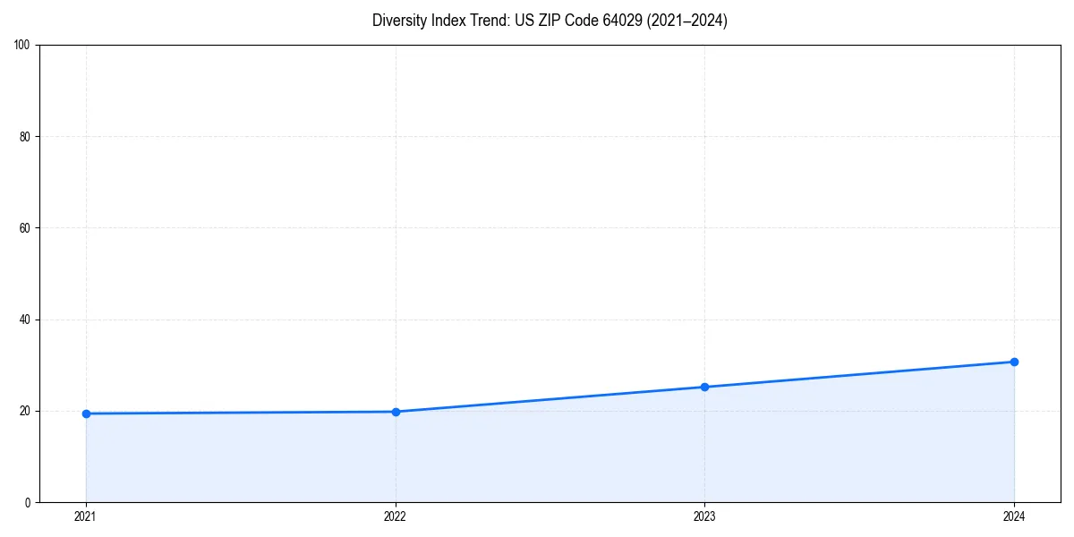 Line chart showing diversity index trends for 
