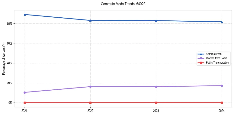 Transportation trends in US ZIP Code 64029