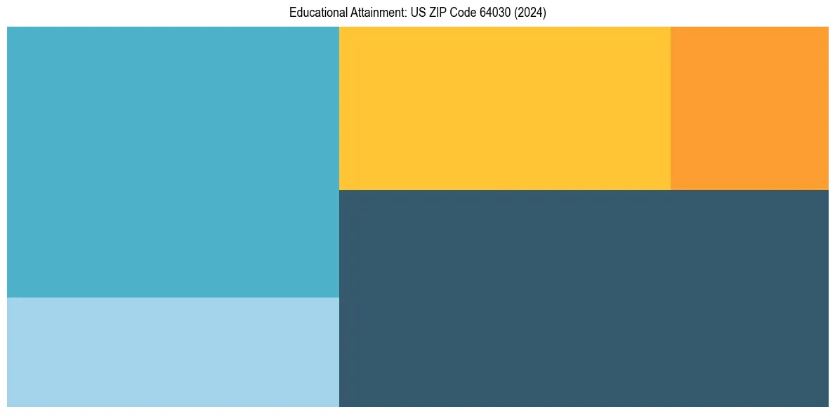 Education Treemap for  in 2024