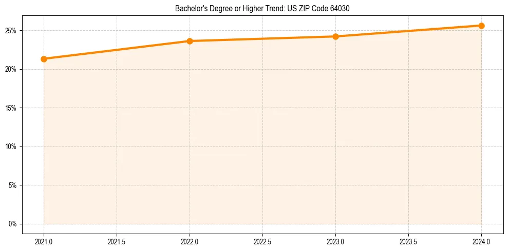 Trend chart showing bachelor degree growth in 