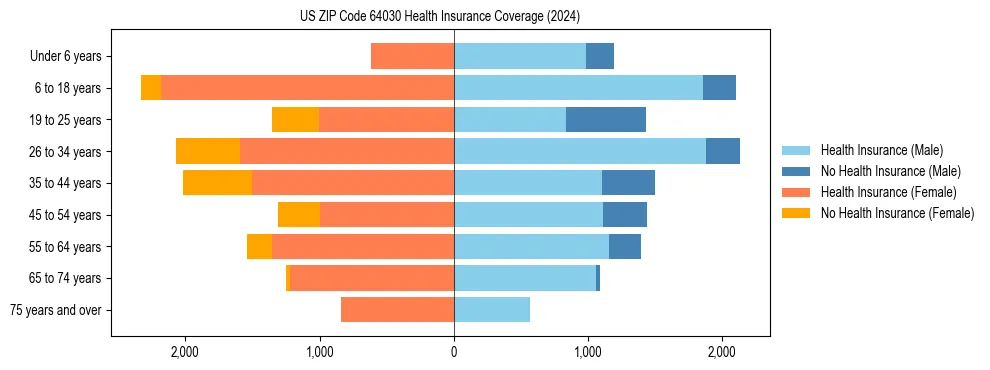 Health insurance pyramid for US ZIP Code 64030