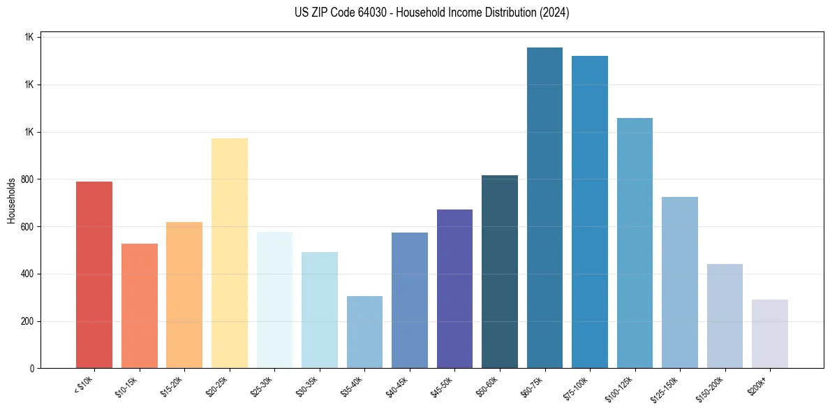 Income Distribution for 