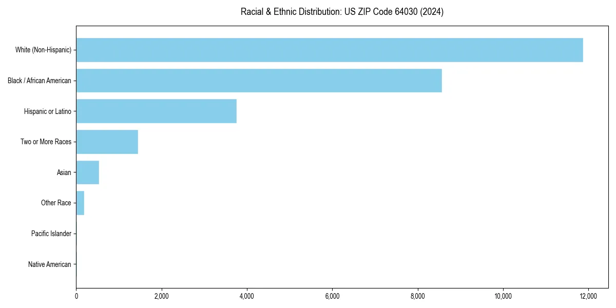 Bar chart showing racial distribution in  for 2024