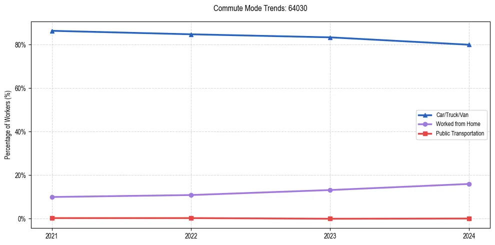Transportation trends in US ZIP Code 64030