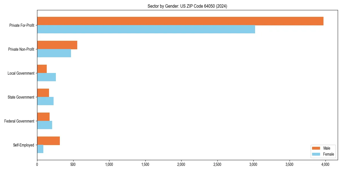 Employment sector breakdown by gender in 