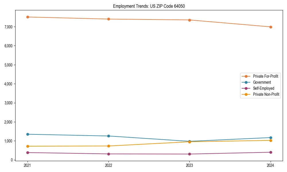 Long-term employment trends in 