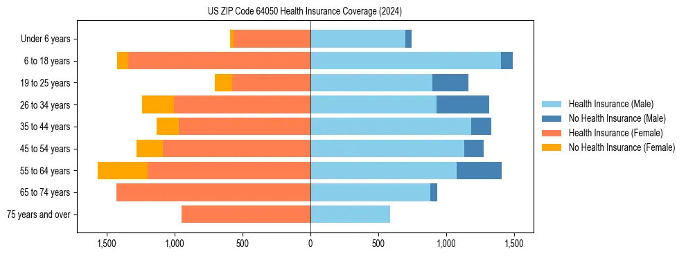 Health insurance pyramid for US ZIP Code 64050
