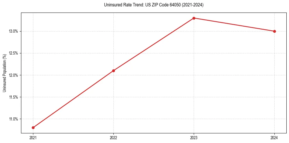 Uninsured trend chart for US ZIP Code 64050