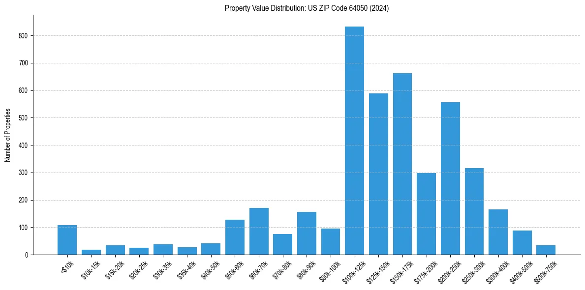 Value Distribution for 