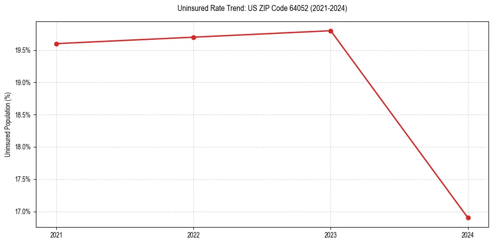Uninsured trend chart for US ZIP Code 64052