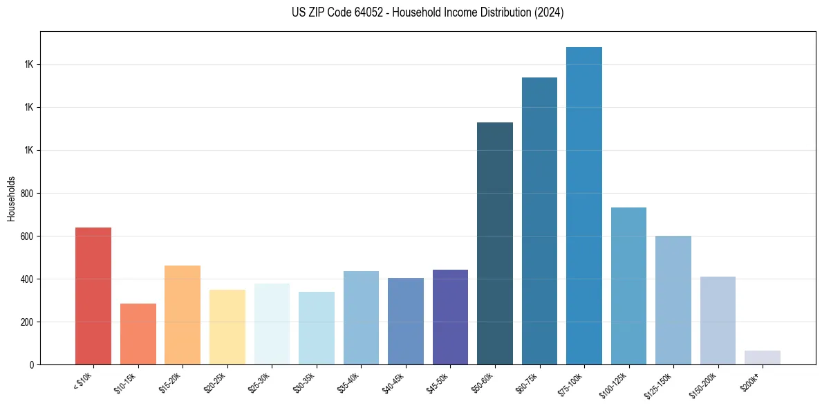 Income Distribution for 