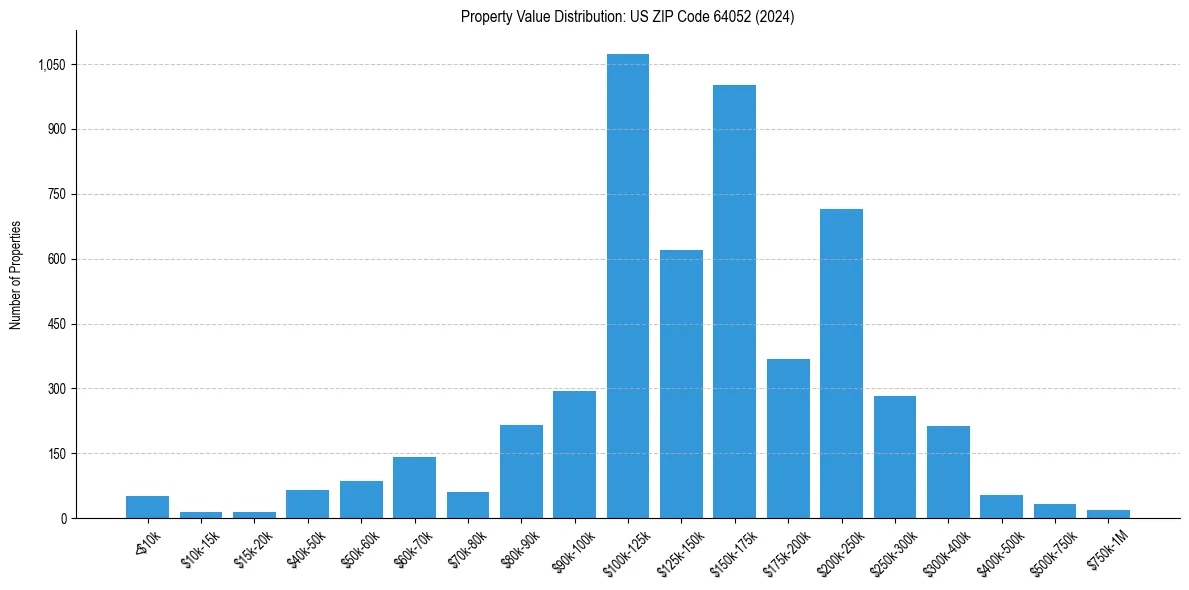 Value Distribution for 