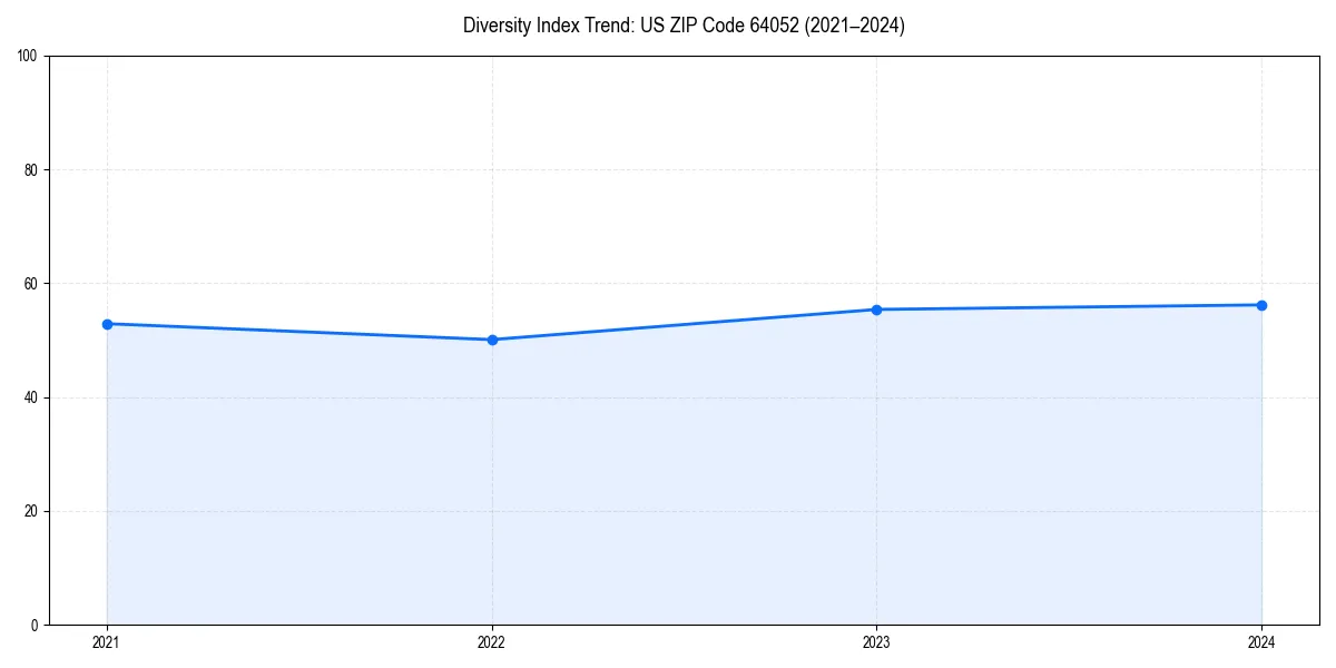 Line chart showing diversity index trends for 