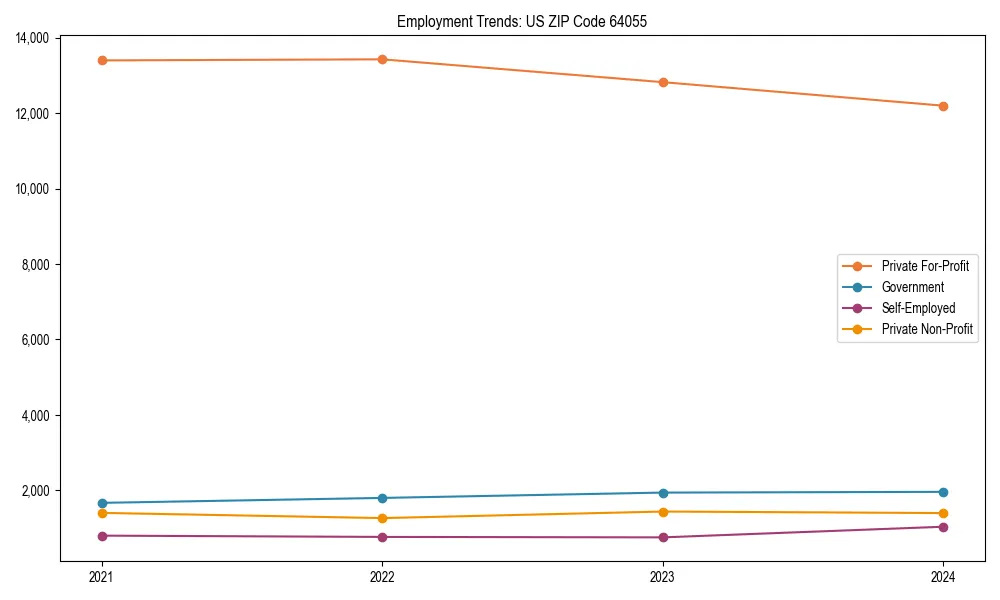 Long-term employment trends in 