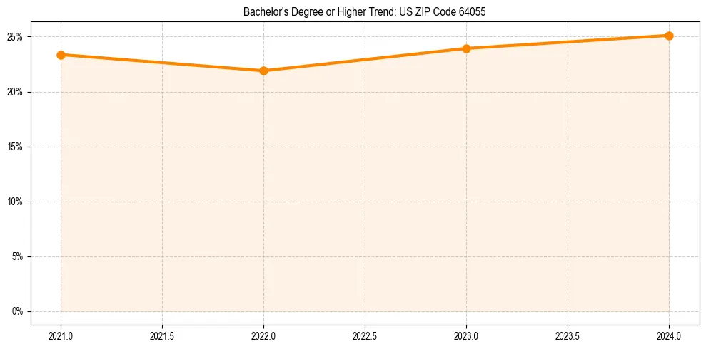 Trend chart showing bachelor degree growth in 