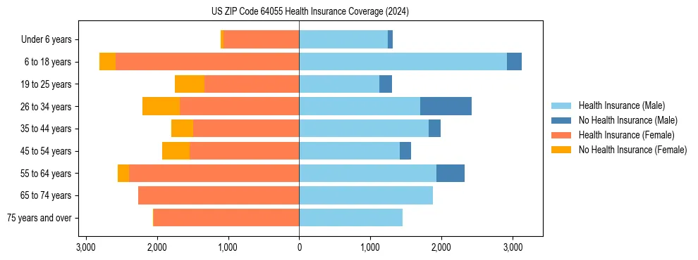 Health insurance pyramid for US ZIP Code 64055