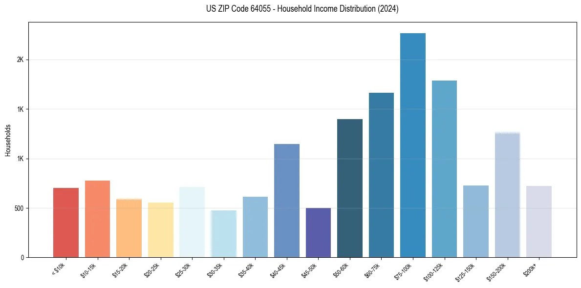 Income Distribution for 